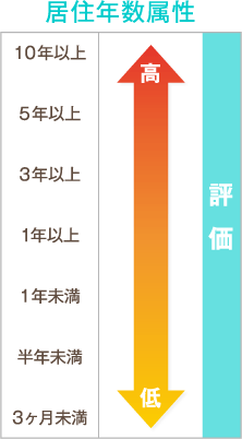 居住年数属性
