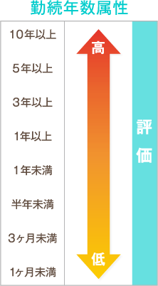勤続年数