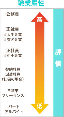 職業属性